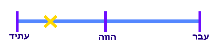 עתיד