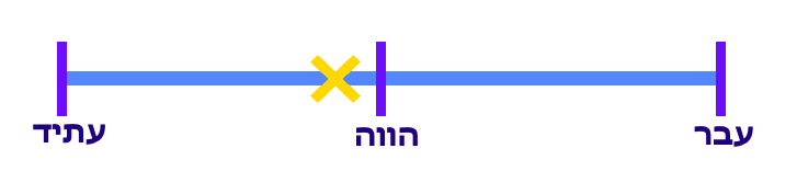 עתיד קרוב