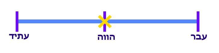 עכשיו