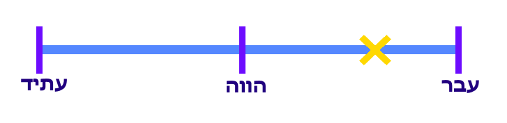 עבר שהסתיים