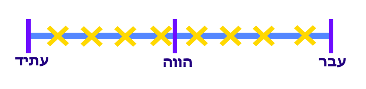 פעולות חוזרות